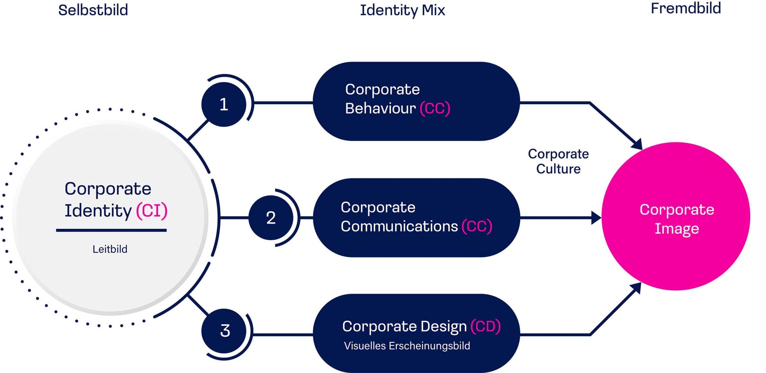 Corporate Identity Infografik creostudio®